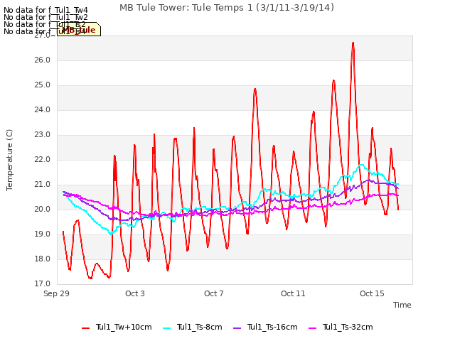 Explore the graph:MB Tule Tower: Tule Temps 1 (3/1/11-3/19/14) in a new window