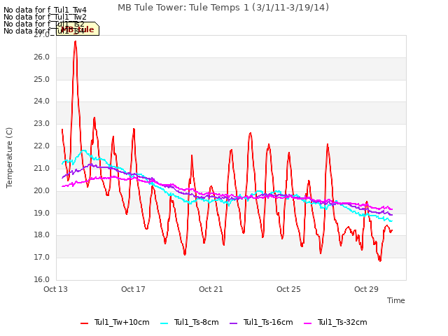 Explore the graph:MB Tule Tower: Tule Temps 1 (3/1/11-3/19/14) in a new window