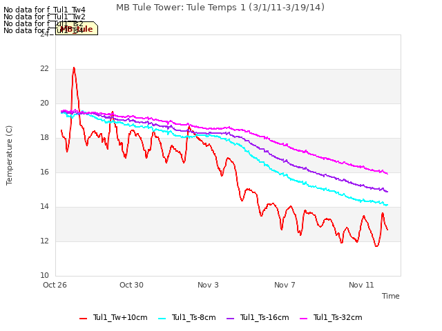 Explore the graph:MB Tule Tower: Tule Temps 1 (3/1/11-3/19/14) in a new window