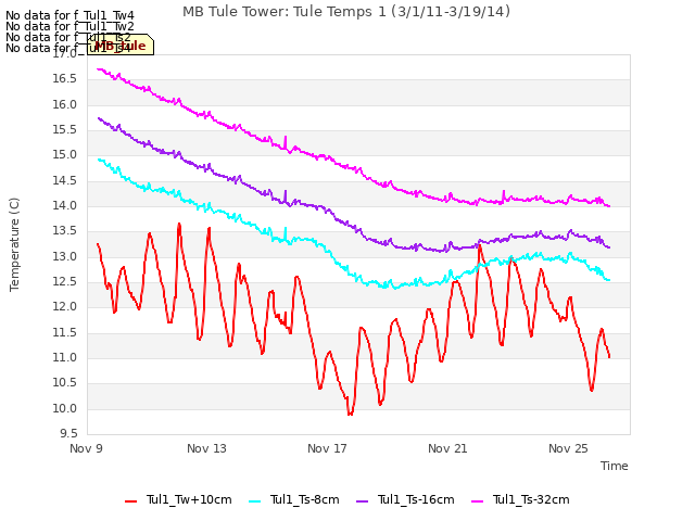 Explore the graph:MB Tule Tower: Tule Temps 1 (3/1/11-3/19/14) in a new window