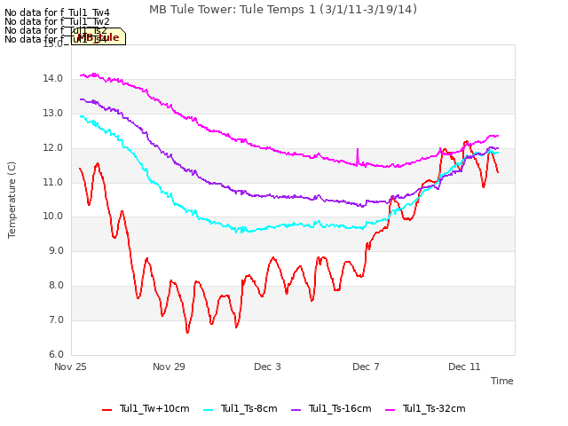 Explore the graph:MB Tule Tower: Tule Temps 1 (3/1/11-3/19/14) in a new window