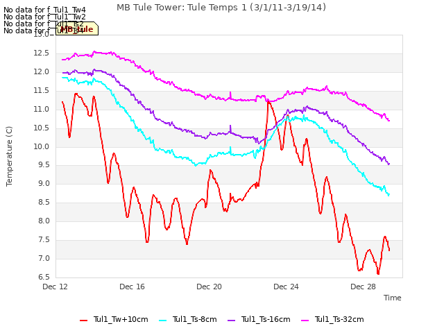 Explore the graph:MB Tule Tower: Tule Temps 1 (3/1/11-3/19/14) in a new window