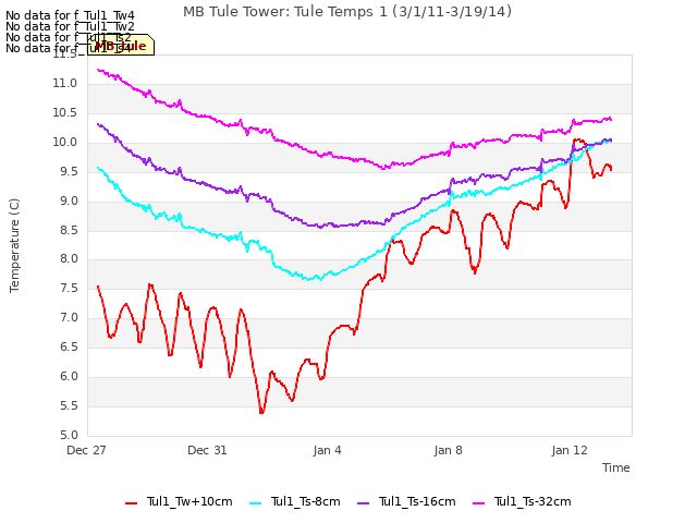 Explore the graph:MB Tule Tower: Tule Temps 1 (3/1/11-3/19/14) in a new window