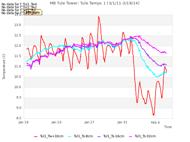 Explore the graph:MB Tule Tower: Tule Temps 1 (3/1/11-3/19/14) in a new window