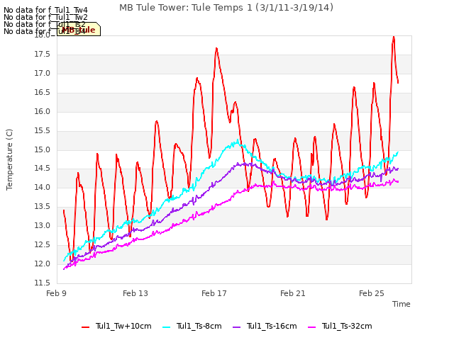 Explore the graph:MB Tule Tower: Tule Temps 1 (3/1/11-3/19/14) in a new window