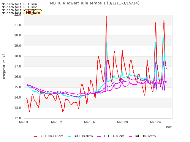 Explore the graph:MB Tule Tower: Tule Temps 1 (3/1/11-3/19/14) in a new window