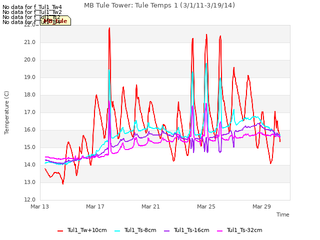 Explore the graph:MB Tule Tower: Tule Temps 1 (3/1/11-3/19/14) in a new window