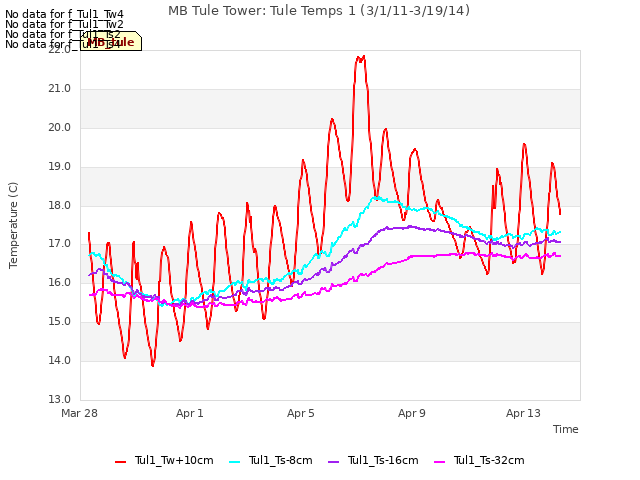 Explore the graph:MB Tule Tower: Tule Temps 1 (3/1/11-3/19/14) in a new window