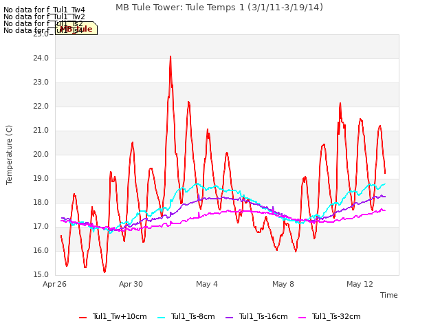 Explore the graph:MB Tule Tower: Tule Temps 1 (3/1/11-3/19/14) in a new window