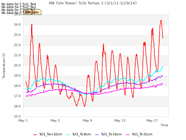 Explore the graph:MB Tule Tower: Tule Temps 1 (3/1/11-3/19/14) in a new window
