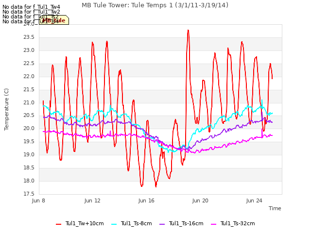 Explore the graph:MB Tule Tower: Tule Temps 1 (3/1/11-3/19/14) in a new window