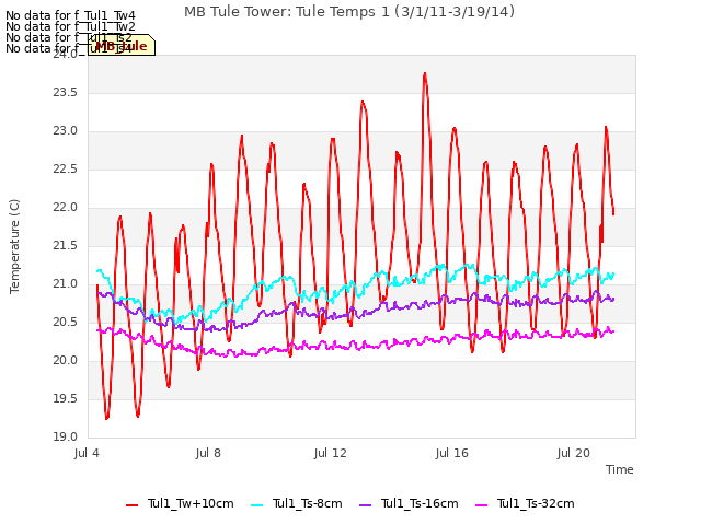 Explore the graph:MB Tule Tower: Tule Temps 1 (3/1/11-3/19/14) in a new window