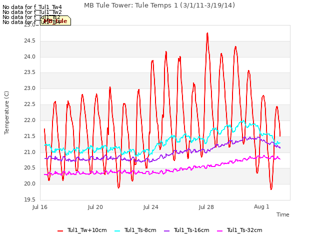 Explore the graph:MB Tule Tower: Tule Temps 1 (3/1/11-3/19/14) in a new window