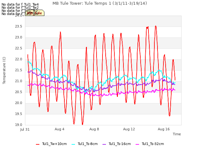Explore the graph:MB Tule Tower: Tule Temps 1 (3/1/11-3/19/14) in a new window