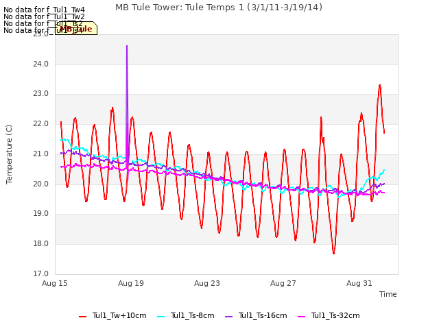Explore the graph:MB Tule Tower: Tule Temps 1 (3/1/11-3/19/14) in a new window