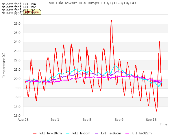 Explore the graph:MB Tule Tower: Tule Temps 1 (3/1/11-3/19/14) in a new window