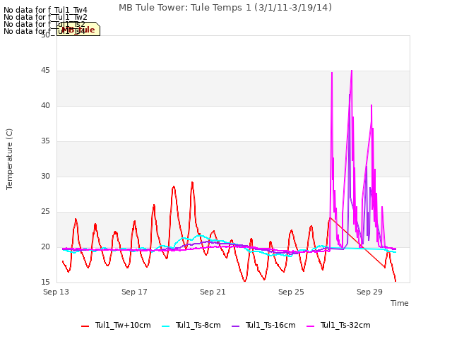 Explore the graph:MB Tule Tower: Tule Temps 1 (3/1/11-3/19/14) in a new window