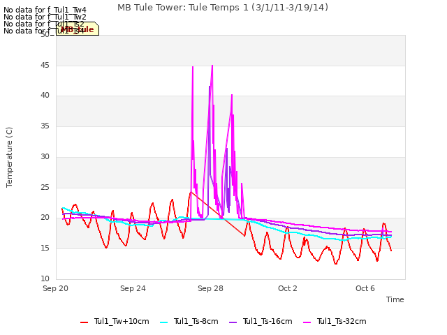 Explore the graph:MB Tule Tower: Tule Temps 1 (3/1/11-3/19/14) in a new window