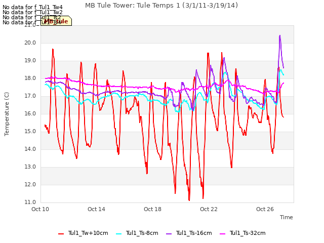 Explore the graph:MB Tule Tower: Tule Temps 1 (3/1/11-3/19/14) in a new window