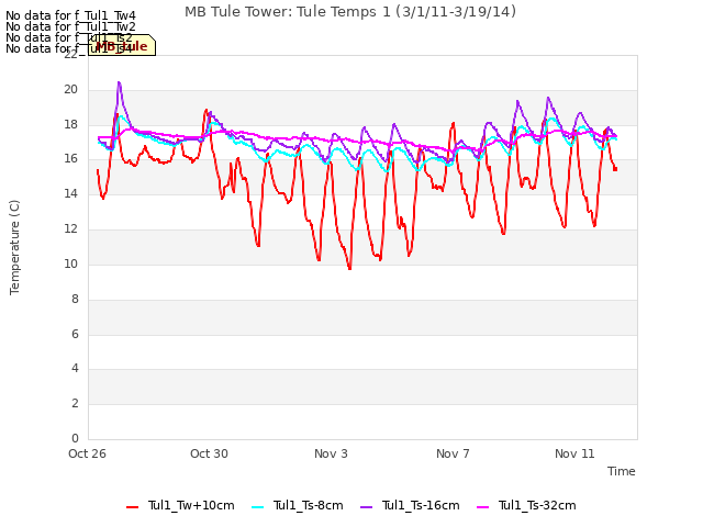 Explore the graph:MB Tule Tower: Tule Temps 1 (3/1/11-3/19/14) in a new window