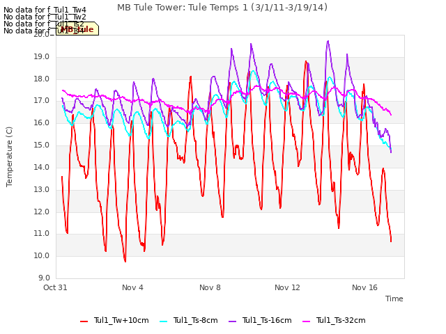 Explore the graph:MB Tule Tower: Tule Temps 1 (3/1/11-3/19/14) in a new window