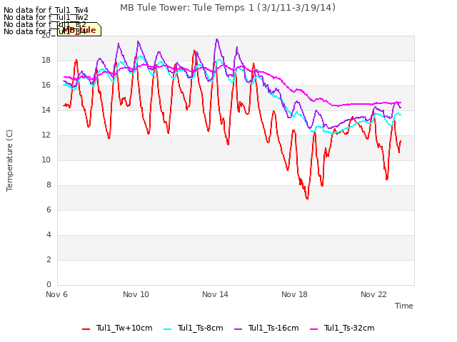 Explore the graph:MB Tule Tower: Tule Temps 1 (3/1/11-3/19/14) in a new window