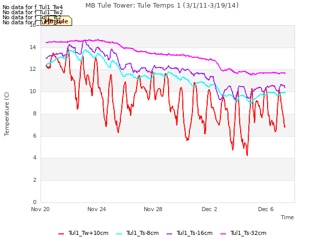 Explore the graph:MB Tule Tower: Tule Temps 1 (3/1/11-3/19/14) in a new window