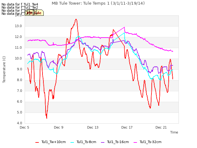 Explore the graph:MB Tule Tower: Tule Temps 1 (3/1/11-3/19/14) in a new window