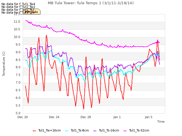 Explore the graph:MB Tule Tower: Tule Temps 1 (3/1/11-3/19/14) in a new window