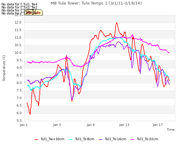 Explore the graph:MB Tule Tower: Tule Temps 1 (3/1/11-3/19/14) in a new window