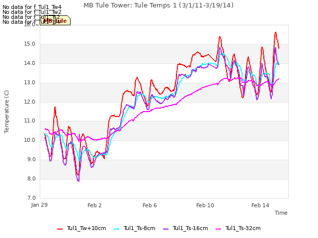 Explore the graph:MB Tule Tower: Tule Temps 1 (3/1/11-3/19/14) in a new window