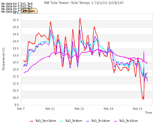 Explore the graph:MB Tule Tower: Tule Temps 1 (3/1/11-3/19/14) in a new window