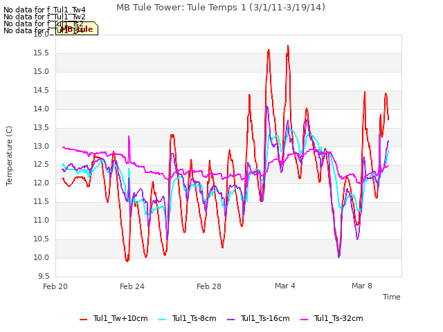 Explore the graph:MB Tule Tower: Tule Temps 1 (3/1/11-3/19/14) in a new window