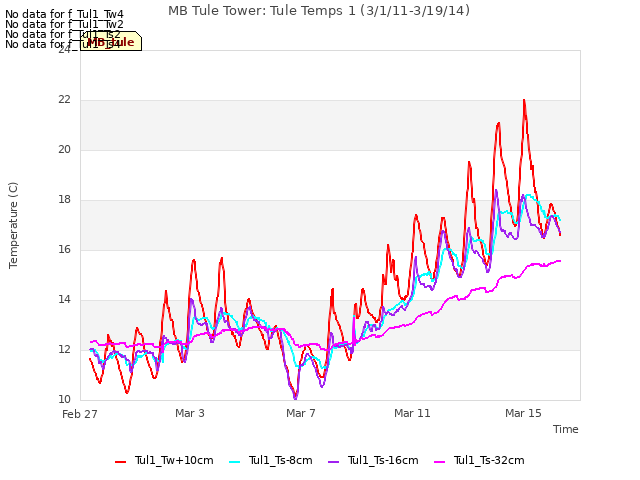 Explore the graph:MB Tule Tower: Tule Temps 1 (3/1/11-3/19/14) in a new window