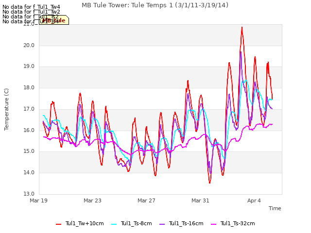 Explore the graph:MB Tule Tower: Tule Temps 1 (3/1/11-3/19/14) in a new window
