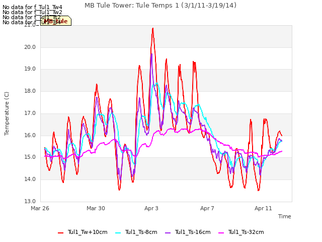 Explore the graph:MB Tule Tower: Tule Temps 1 (3/1/11-3/19/14) in a new window