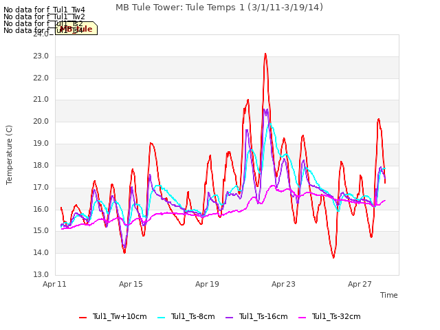 Explore the graph:MB Tule Tower: Tule Temps 1 (3/1/11-3/19/14) in a new window