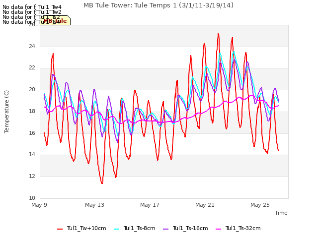 Explore the graph:MB Tule Tower: Tule Temps 1 (3/1/11-3/19/14) in a new window