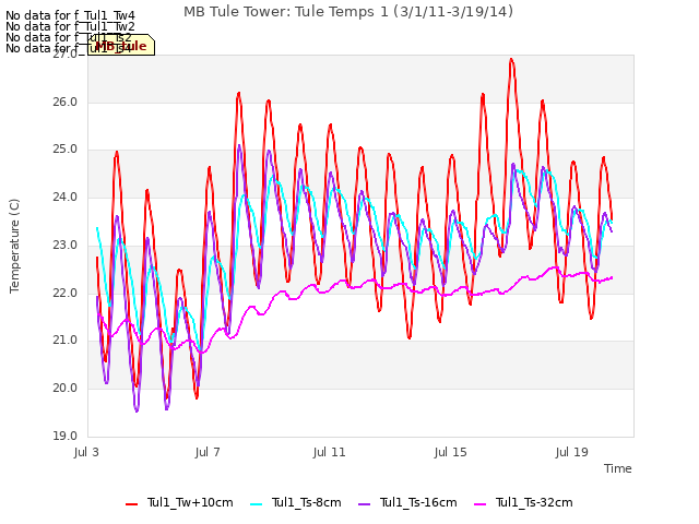 Explore the graph:MB Tule Tower: Tule Temps 1 (3/1/11-3/19/14) in a new window