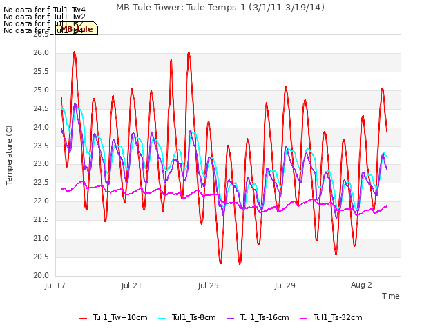 Explore the graph:MB Tule Tower: Tule Temps 1 (3/1/11-3/19/14) in a new window