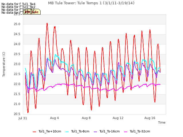 Explore the graph:MB Tule Tower: Tule Temps 1 (3/1/11-3/19/14) in a new window