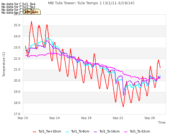 Explore the graph:MB Tule Tower: Tule Temps 1 (3/1/11-3/19/14) in a new window