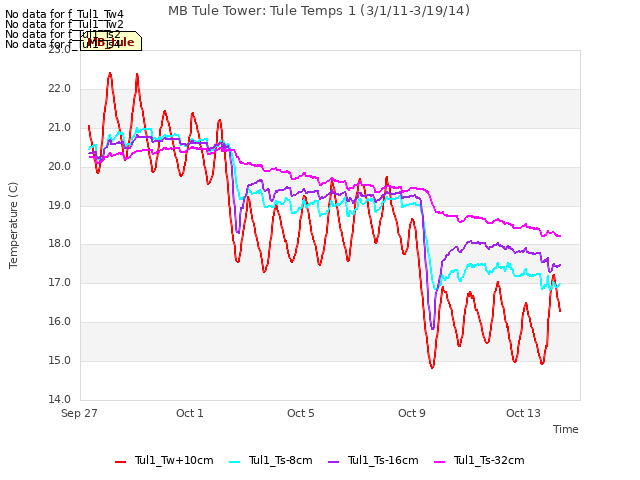 Explore the graph:MB Tule Tower: Tule Temps 1 (3/1/11-3/19/14) in a new window