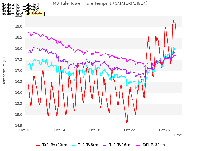 Explore the graph:MB Tule Tower: Tule Temps 1 (3/1/11-3/19/14) in a new window