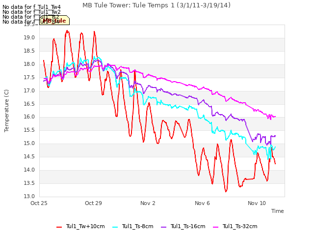 Explore the graph:MB Tule Tower: Tule Temps 1 (3/1/11-3/19/14) in a new window