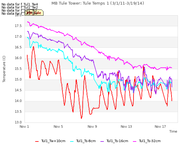 Explore the graph:MB Tule Tower: Tule Temps 1 (3/1/11-3/19/14) in a new window