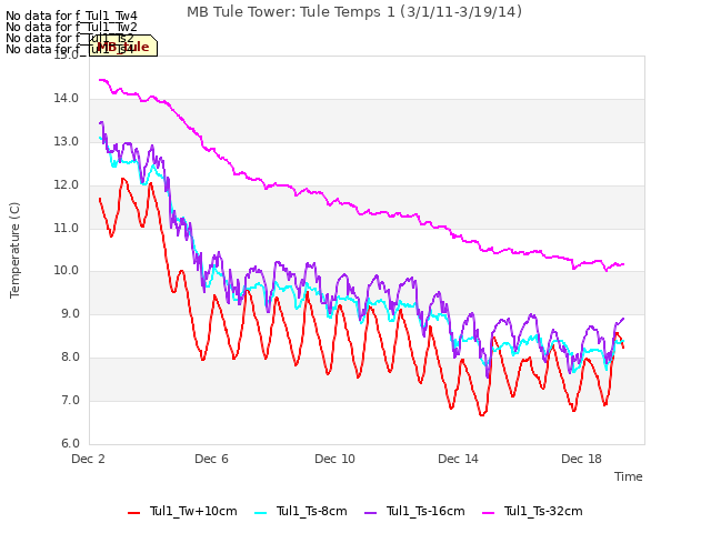 Explore the graph:MB Tule Tower: Tule Temps 1 (3/1/11-3/19/14) in a new window