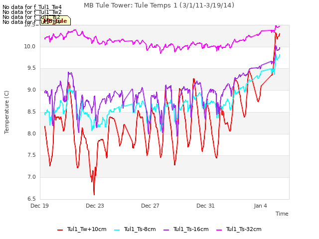 Explore the graph:MB Tule Tower: Tule Temps 1 (3/1/11-3/19/14) in a new window