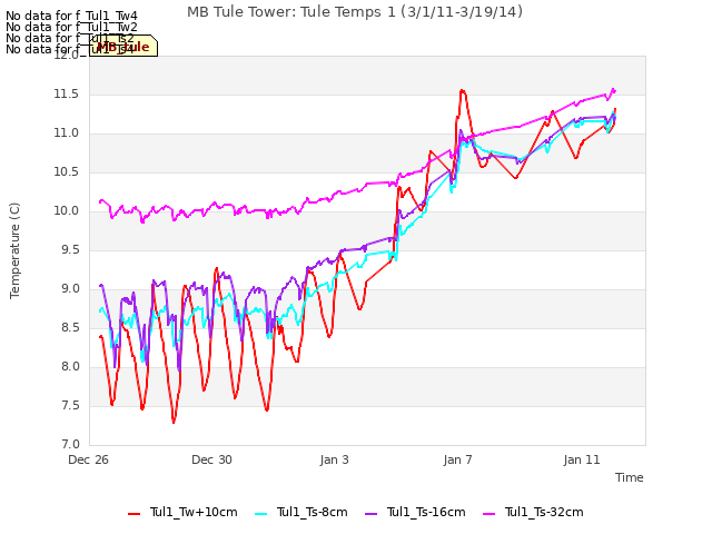 Explore the graph:MB Tule Tower: Tule Temps 1 (3/1/11-3/19/14) in a new window