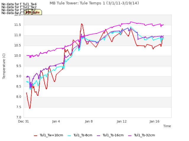 Explore the graph:MB Tule Tower: Tule Temps 1 (3/1/11-3/19/14) in a new window